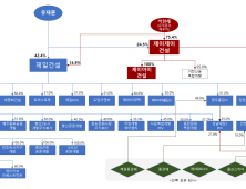 총수일가에 일감 몰아준 제일건설…공정위 과징금 97억원