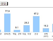 울산 시민 최대 관심사는 '경제'...여성이 일하지 않는 이유는 ‘육아·가사’때문