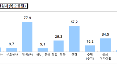 울산 시민 최대 관심사는 '경제'...여성이 일하지 않는 이유는 ‘육아·가사’때문