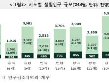 전북 14개 시·군 중 인구감소지역 10곳…생활인구는 251만명