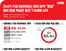 학부모 “자녀가 어려워하는 건 영문법”…7.8세 문법 공부 시작