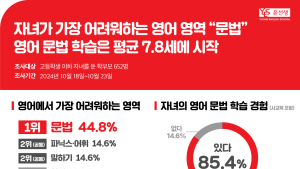 학부모 “자녀가 어려워하는 건 영문법”…7.8세 문법 공부 시작