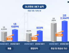 DL이앤씨, 3분기 영업이익 833억원…전년比 3.7% 증가