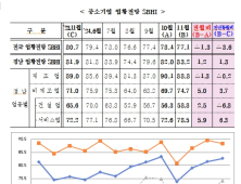 경남中企 11월 경기전망지수 83.2…전월 1.2p·전년 1.3p 상승