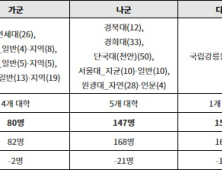 정시분석… 2025학년도 치대 모집의 주요 변화