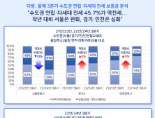 수도권 연립·다세대, 역전세 비중 50% 육박…경기‧인천  ‘빨간불’