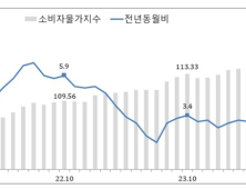 전북 소비자물가, 3년 8개월 만에 상승률 최저