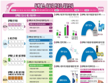 부산 시민 93% 