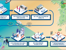 울진군, 신선 수산물 유통시스템 구축 ‘돌입’