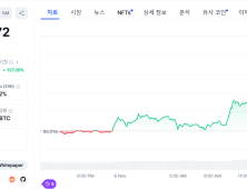 트럼프 당선 코앞, 가상자산 수혜…비트코인 급등 [2024 미국 대선]