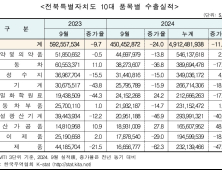 전북 수출물량, 49개월 만에 최저 규모