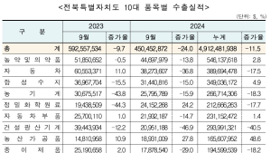 전북 수출물량, 49개월 만에 최저 규모