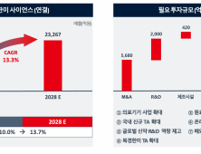 한미사이언스 “2028년 매출 2조3267억원 목표”