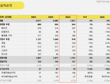 카카오, 3분기 영업이익 1305억원…“콘텐츠 부진에도 플랫폼 성장세”