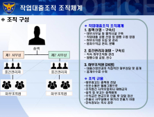 사회초년생 대출 중개해주고 수수료로 30% 챙긴 일당 검거