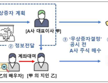 미공개 정보로 부당이득…불공정거래 상장사 임직원 175명 적발