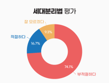 [단독] 20대 청년 독립 막는 세대분리법, 국민 10명 중 7명 “부적절하다”