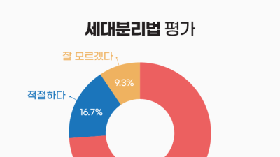 [단독] 20대 청년 독립 막는 세대분리법, 국민 10명 중 7명 “부적절하다”