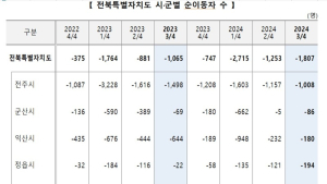 경제지표로 드러난 ‘전북도민 팍팍한 삶’