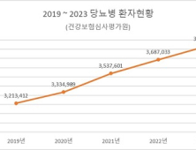 5년 사이 19% 증가, 몸속의 시한폭탄, 당뇨병