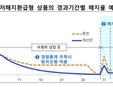 금감원 “해지율 가정 과도해”…DB손해‧현대해상 등 해당