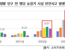 고령자 승강기 안전사고 매년 급증…낙상사고가 91% 차지