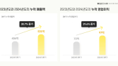 밀리의서재, 누적 매출 531억원 ‘분기 최대’…누적 가입자 21% 증가