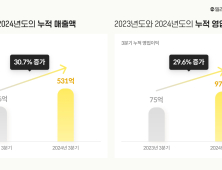 밀리의서재, 누적 매출 531억원 ‘분기 최대’…누적 가입자 21% 증가