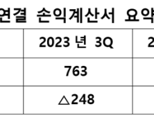 티맵모빌리티, 3Q 매출 751억원…전년 동기 대비 1.6% ↓ 