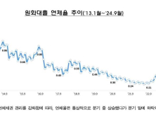 9월 국내 은행 연체율 0.45%…전월比 0.08%↓