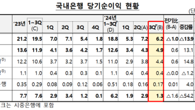 은행 3분기 순이익 6.2조…전분기 보다 13.9%↓