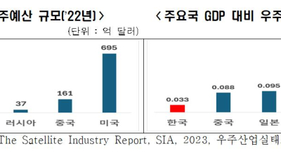 “우주강국 도약하려면 위성통신 산업 최우선 육성해야”