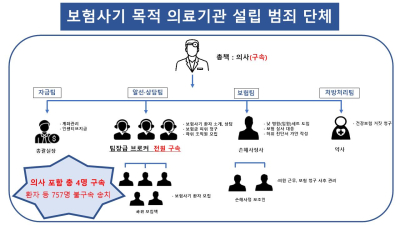 허위 진료기록으로 수십억대 보험사기 병원 전문의 검거