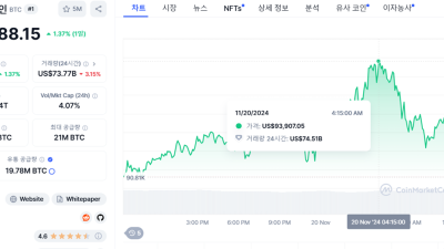 비트코인, 9만4000달러 접근…‘천장’ 재차 뚫을까