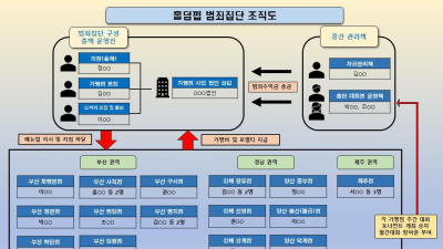 부산·경남·제주 등 15개 홀덤펌 개설해 도박장으로 운영한 일당 검거