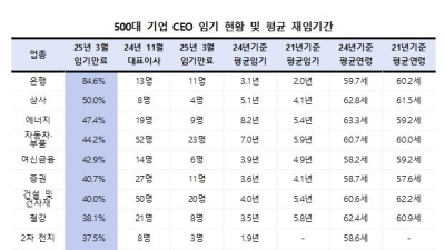 500대 기업 CEO 3명 중 1명 내년 초 ‘임기 만료’…평균 재임기간 4.5년