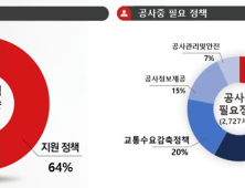 대전시민 “트램공사 기간 중 교통분산 정책 가장 중요”