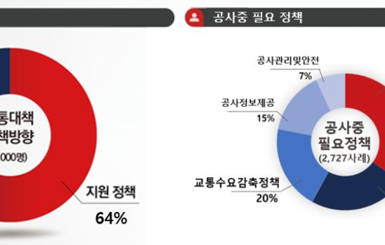 대전시민 “트램공사 기간 중 교통분산 정책 가장 중요”