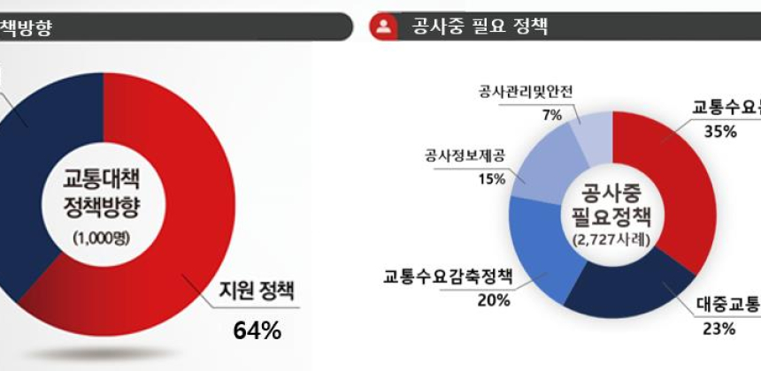 대전시민 “트램공사 기간 중 교통분산 정책 가장 중요”