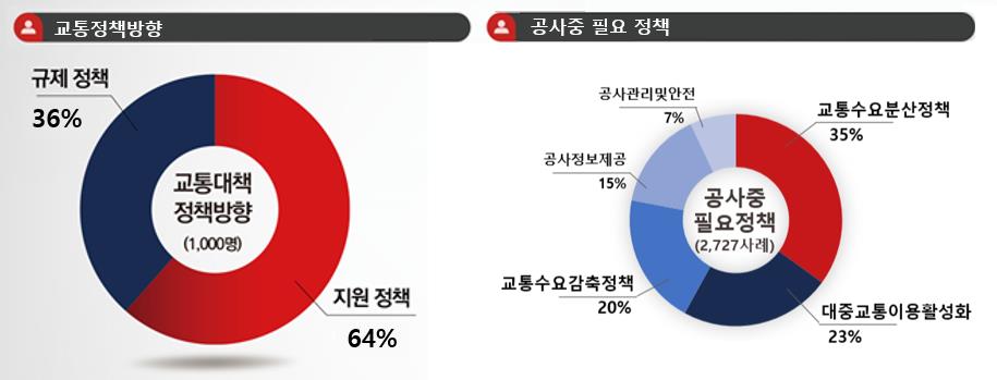 대전시민 “트램공사 기간 중 교통분산 정책 가장 중요”