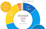 경기도민 72% “공교육 확대 경기미래교육 방향에 공감”