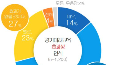 경기도민 72% “공교육 확대 경기미래교육 방향에 공감”