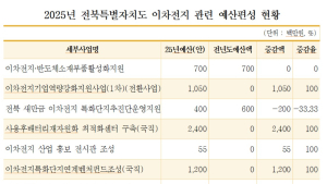 전북 시민단체 “새만금 이차전지특화단지 폐수처리시설 대책” 촉구
