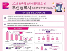 부산시민 소비생활 만족도 73.2점···전국 평균 比 5.1점↑