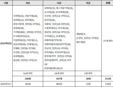 정시분석… 2025학년도 약대 모집의 주요 변화