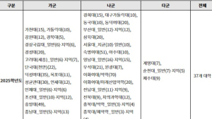 정시분석… 2025학년도 약대 모집의 주요 변화