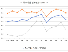 경남中企 12월 경기전망지수 77.6…전월대비 5.6p 하락