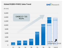 1~10월 전세계 전기차 등록 1356만대…지난해 동기比 23.7%↑