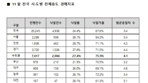 전북 경매시장, 낙찰률 상승에도 낙찰가율은 하락