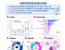 이차전지 인재 수요 7년새 2.5배로 ↑…수도권 절반 차지